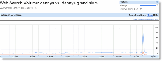 dennys dennys