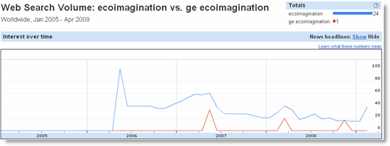 ecoimagination ecoimagination