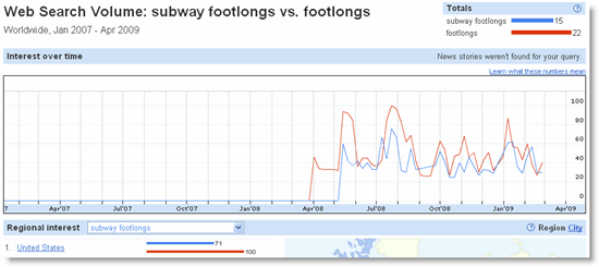 footlongs footlongs