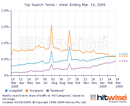 top-search-historical-chart-03-14-09 top-search-historical-chart-03-14-09